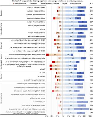 The relationship between environmental context and attentional engagement in podcast listening experiences